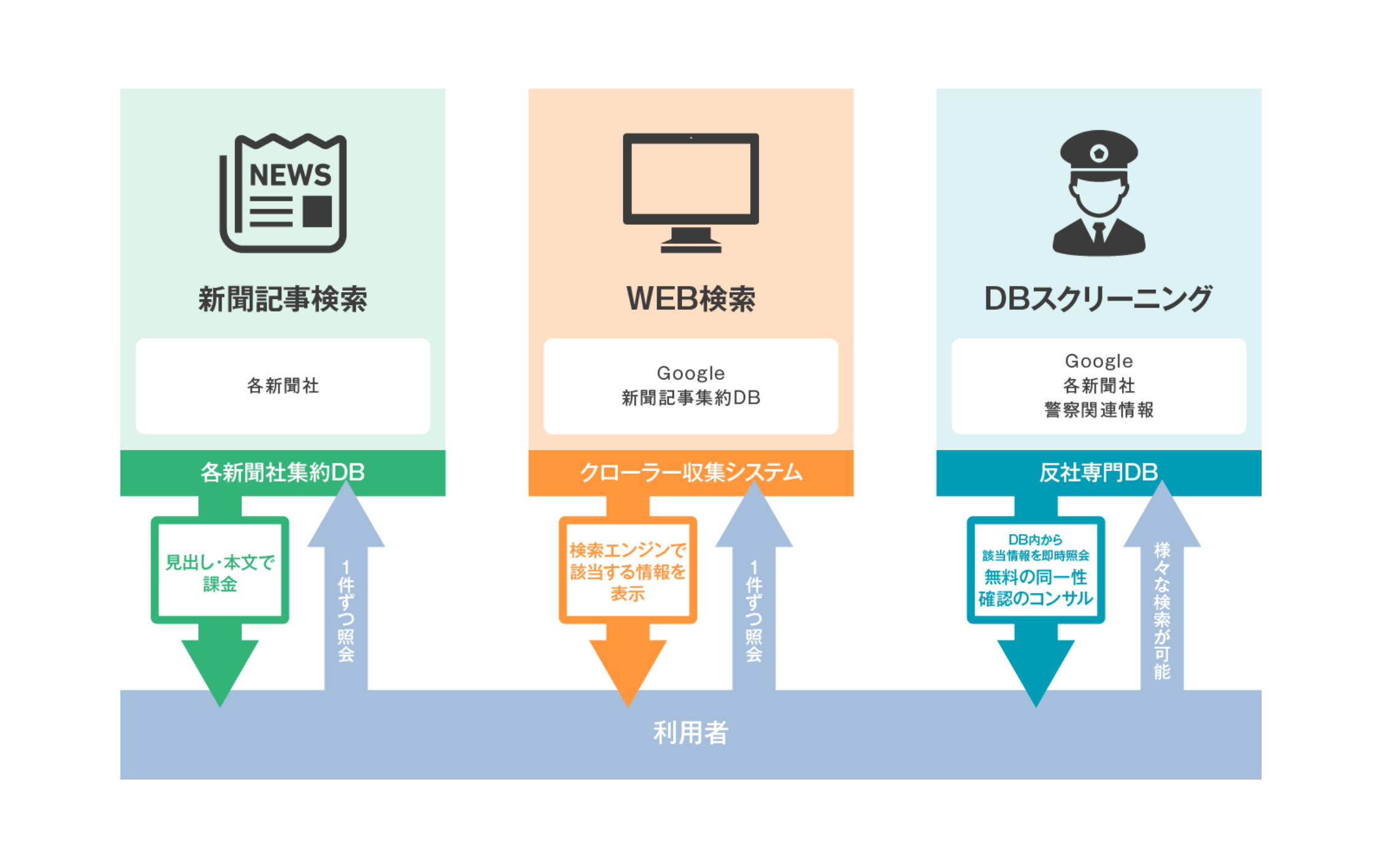 反社チェックサービスの形態(比較図)のイメージ